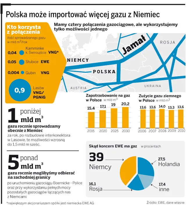 Jest gaz, jest gazociąg, nie ma chętnych
