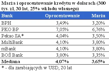 opr_i_marze_kredytu_w_usd_272657.png