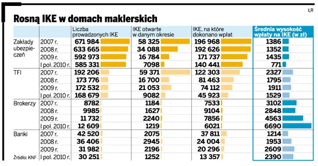 Rosną IKE w domach maklerskich