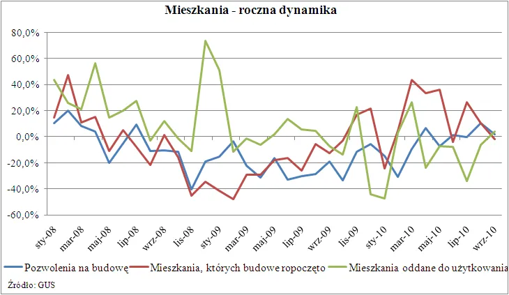 mieszkania_roczna_dynamika_272287.png