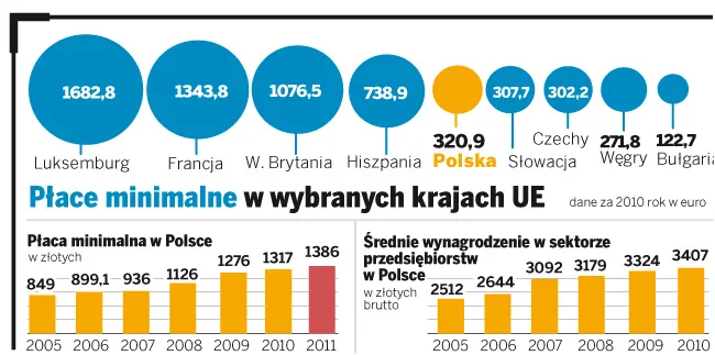 Bogaty Zachód chce nam podwyższyć pensje - czy ma w tym interes?