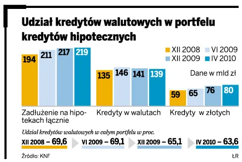 Rekomendacja S II: Ostatni dzwonek na kredyty walutowe