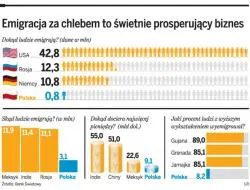 Pieniądze emigrantów pomogły przetrwać kryzys