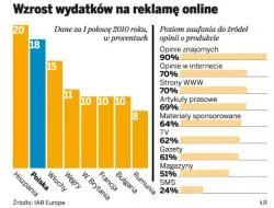 Wzrost wydatków na reklamę online