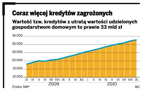 Cena złych długów nie spada, bo popyt wciąż jest duży