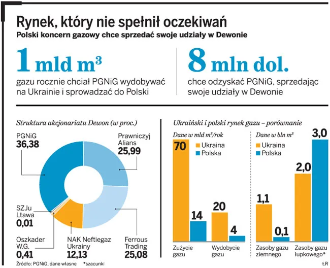PGNiG wycofuje się z Ukrainy