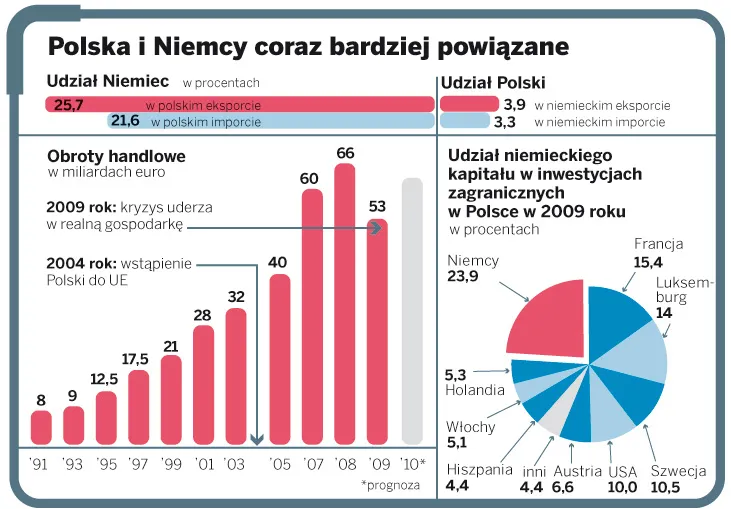Niemiecka lokomotywa gospodarcza ciągnie do góry polski PKB