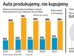Sprzedawcy nowych aut w 2011 roku liczą na rekord