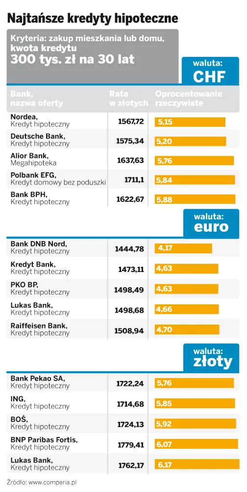 Rekomendacja T: od jutra kredyty we frankach tylko dla najbogatszych