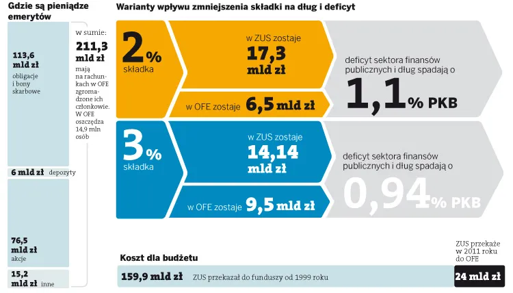 Załatany budżet i brak pieniędzy na emerytury czyli zmiany w OFE