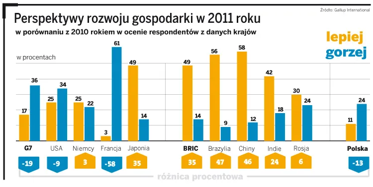 Perspektywy rozwoju gospodarki w 2011 roku