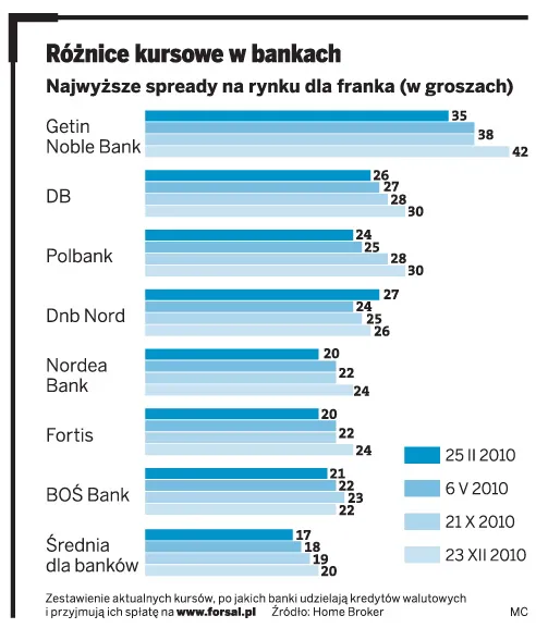 Kredyty walutowe: banki windują spready
