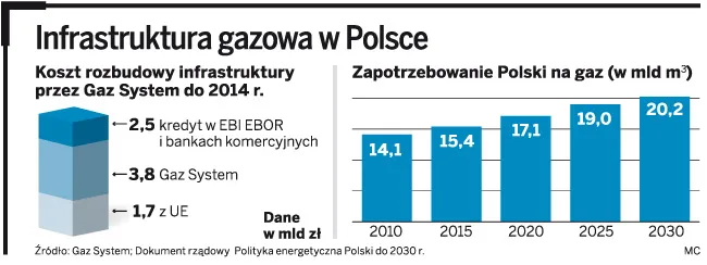 Gaz System: W ciągu 4 lat Polska stanie się eksporterem gazu