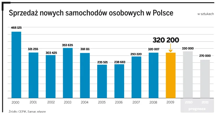 W branży motoryzacyjnej szykuje się ostra walka o klienta