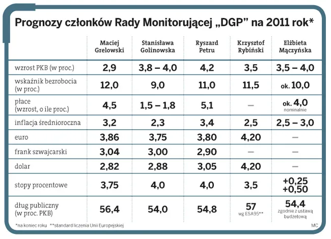 Prognozy na 2011: Będzie lepiej, jeśli Europa wyjdzie z kłopotów