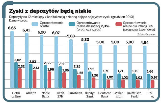 Mało zyskowne lokaty. Na najlepszych zarobimy w 2011 roku 2-3 proc.