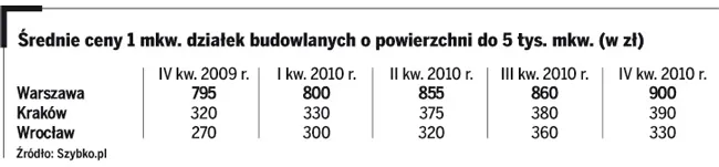 Działki: ceny rosną, ale zimą łatwiej znaleźć prawdziwe okazje