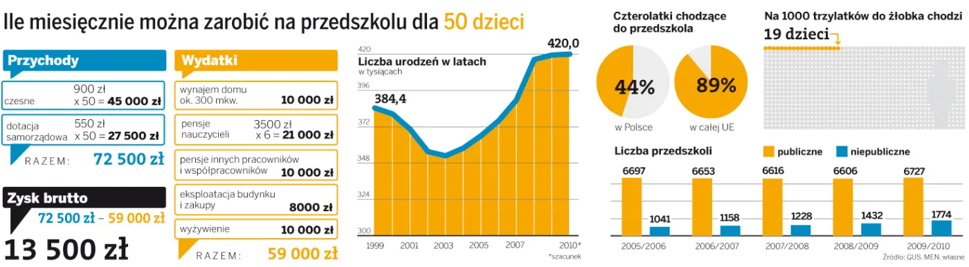Ile miesięcznie można zarobić na przedszkolu dla 50 dzieci