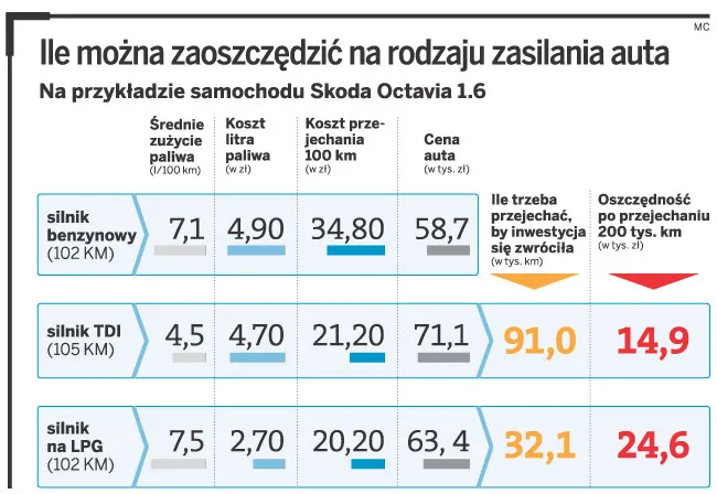 Zobacz jak ograniczyć zużycie paliwa