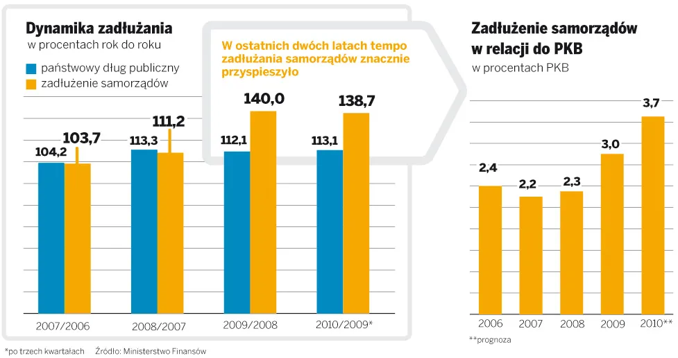 Rewolucja w samorządach: Więcej swobody w gospodarowaniu pieniędzmi