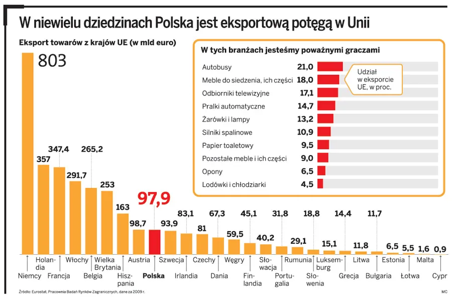 Zagraniczne inwestycje nakręcają nasz eksport