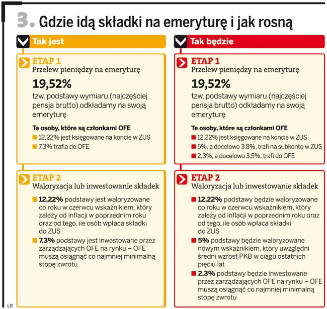 Sprawdź ile wyniesie Twoja emerytura po zmianach