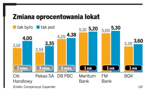 Na lokatach bankowych kokosów nie zrobimy - odstrasza niskie oprocentowanie