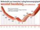 Wskaźnik cen towarów i usług konsumpcyjnych
