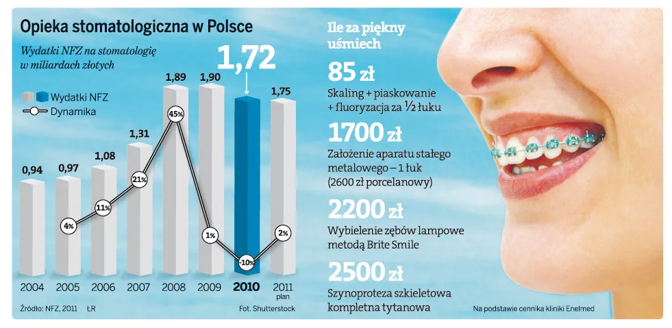 Turystyka medyczna i pracodawcy napędzają zyski gabinetom stomatologicznym