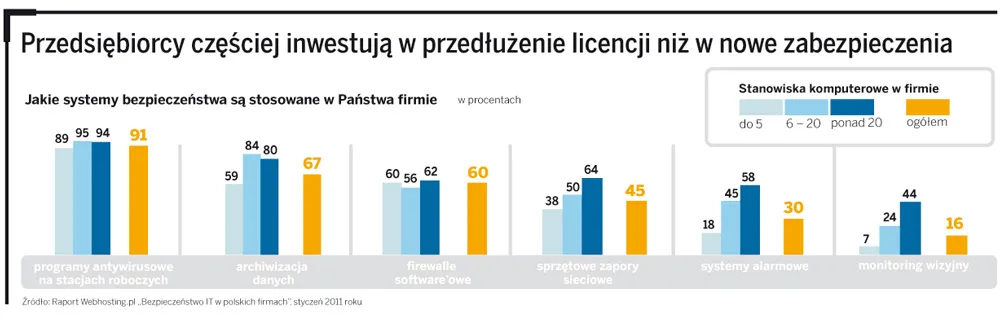 Polskie firmy bagatelizują zagrożenie ze strony cyberprzestępców
