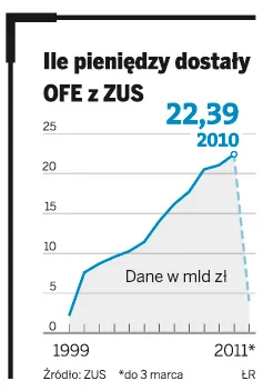 Czary-mary ministra przy ustawie o OFE