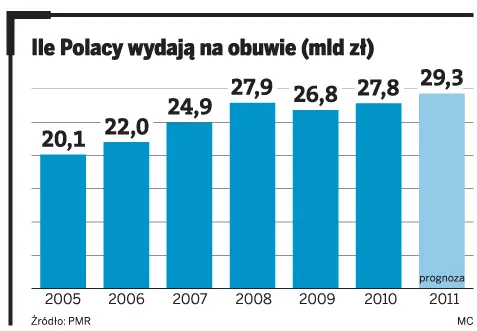 Na buty wydajemy coraz więcej