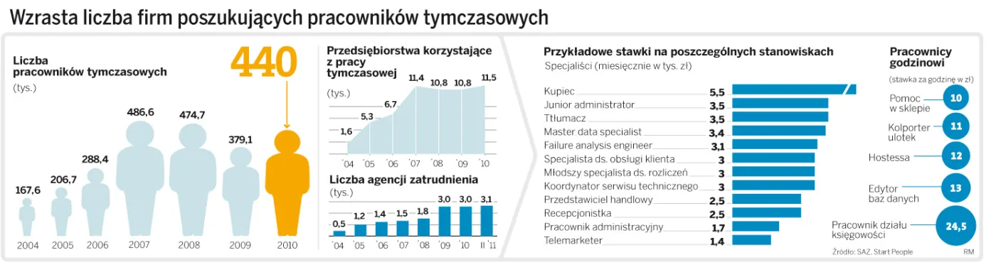 Praca tymczasowa? Zobacz, ile zarobisz