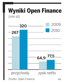 Debiut Open Finance: startują zapisy na akcje pośrednika finansowego