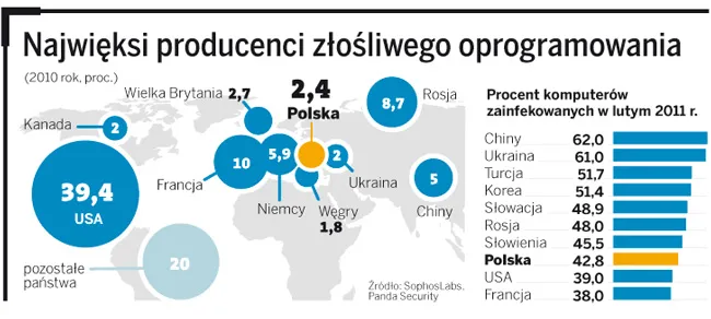 Najwięksi producenci złośliwego oprogramowania