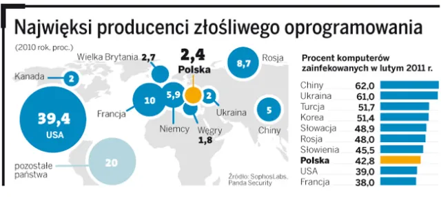 Wirusy komputerowe atakują. Coraz trudniej je namierzyć