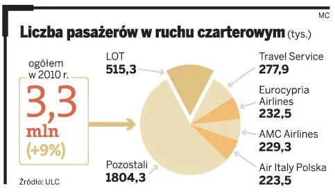 Polskie linie lotnicze Yes Airways szykują się do startu