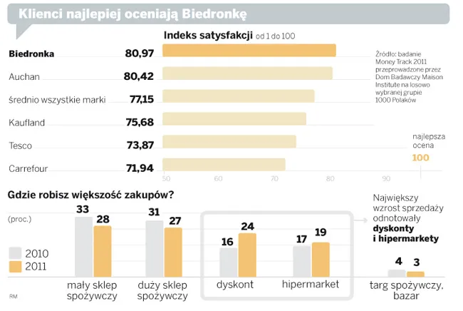 Biedronka najbardziej cenionym supermarketem