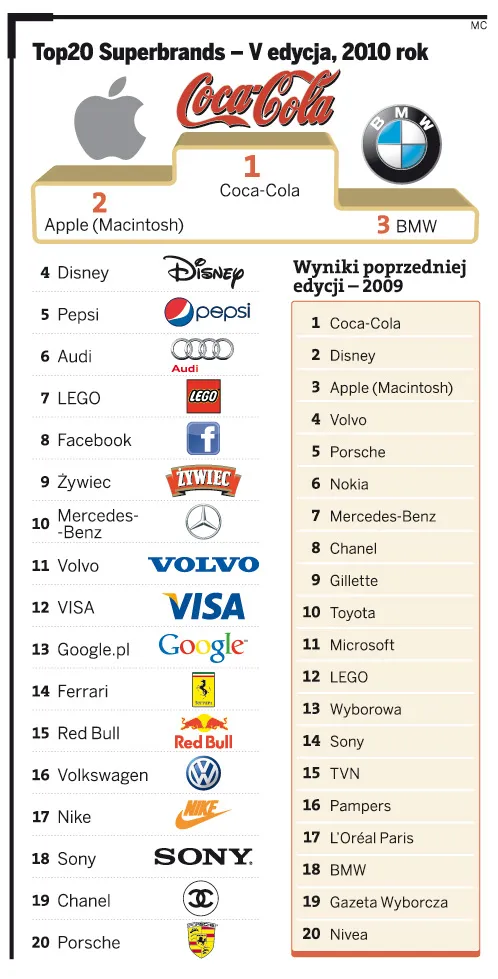 Oto najbardziej wartościowe marki na polskim rynku