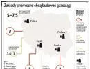 Zakłady chemiczne chcą budować gazociągi
