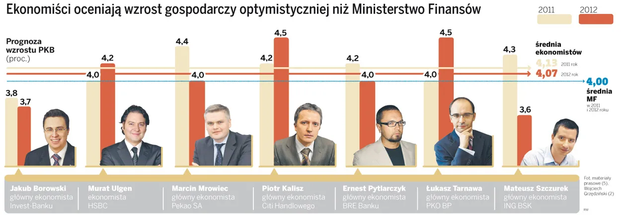 Ekonomiści oceniają wzrost gospodarczy optymistycznej niż Ministerstwo Finansów
