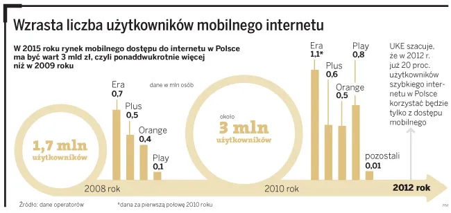 Wzrasta liczba użytkowników mobilnego internetu