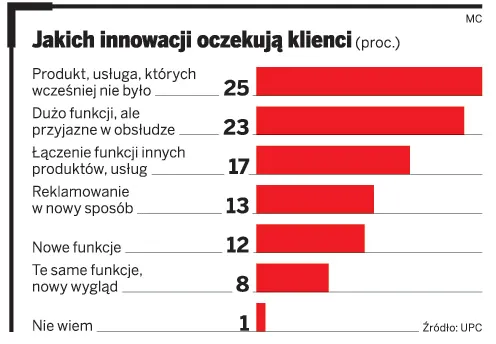 Innowacje sprzedają się znacznie lepiej