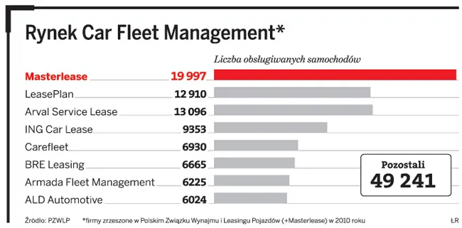 Zyski na leasingu z pełną obsługą