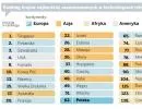 Ranking krajów najbardziej zaawansowanych w technologiach informatycznych
