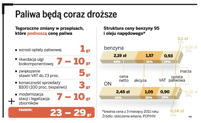 Paliwo będzie droższe przez urzędników