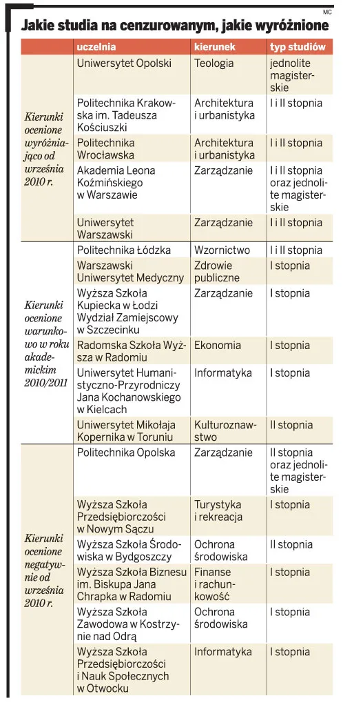 Jak samemu sprawdzić uczelnię wyższą