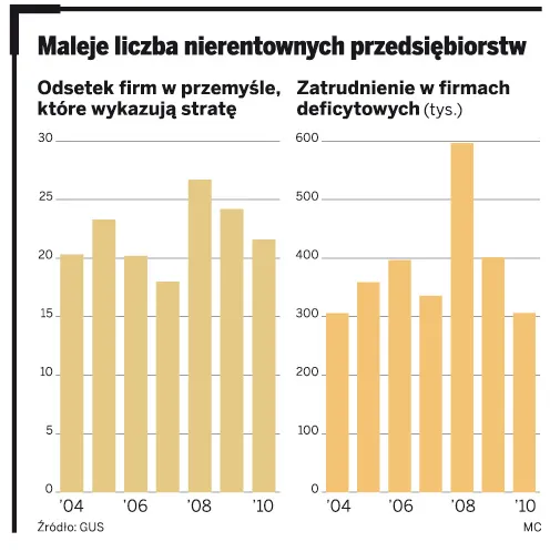 Coraz mniej nierentownych przedsiębiorstw