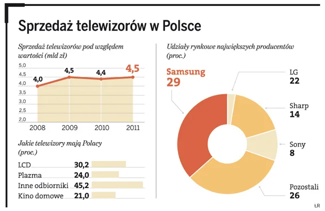 Euro 2012 będziemy oglądać już w telewizorze 3D