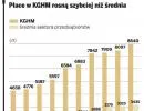 Zobacz, jak rosną pensje w KGHM